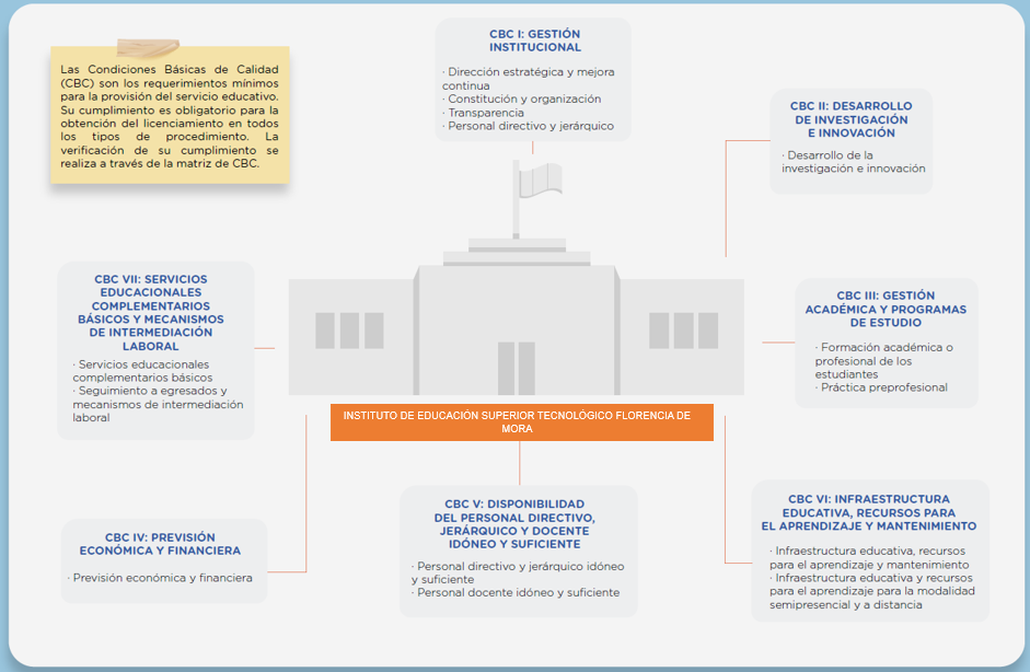 Proceso de Licenciamiento del IESTP Florencia de Mora
